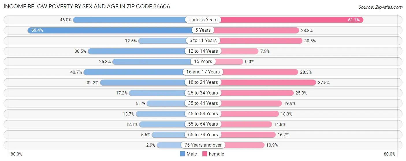 Income Below Poverty by Sex and Age in Zip Code 36606