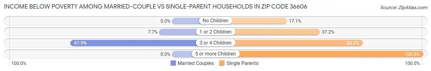 Income Below Poverty Among Married-Couple vs Single-Parent Households in Zip Code 36606