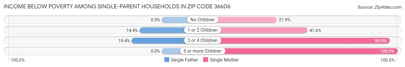 Income Below Poverty Among Single-Parent Households in Zip Code 36606