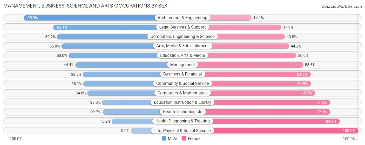 Management, Business, Science and Arts Occupations by Sex in Zip Code 36606