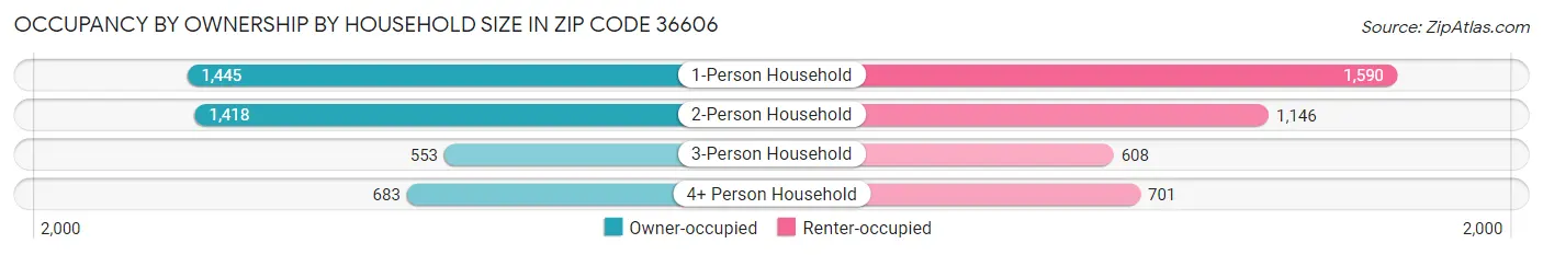 Occupancy by Ownership by Household Size in Zip Code 36606