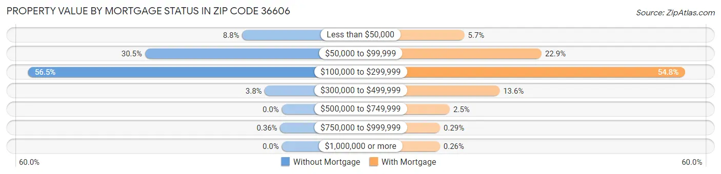 Property Value by Mortgage Status in Zip Code 36606