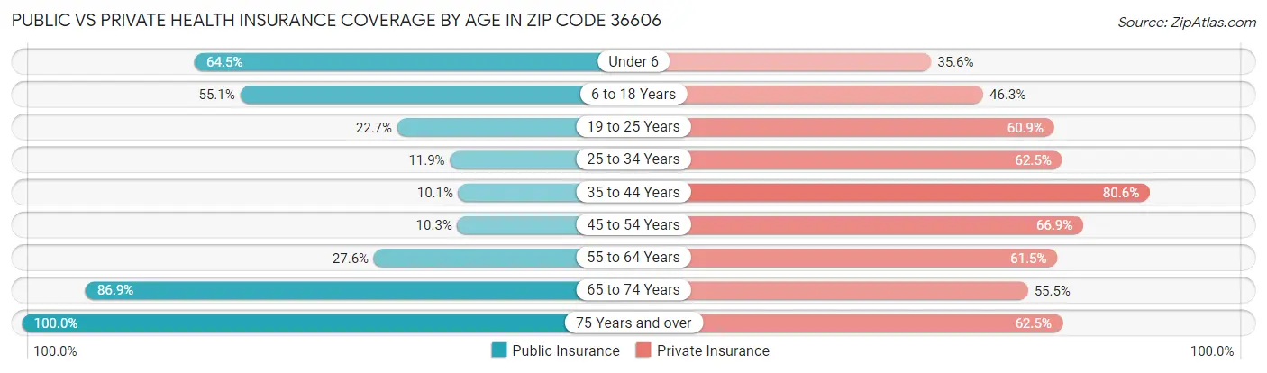 Public vs Private Health Insurance Coverage by Age in Zip Code 36606