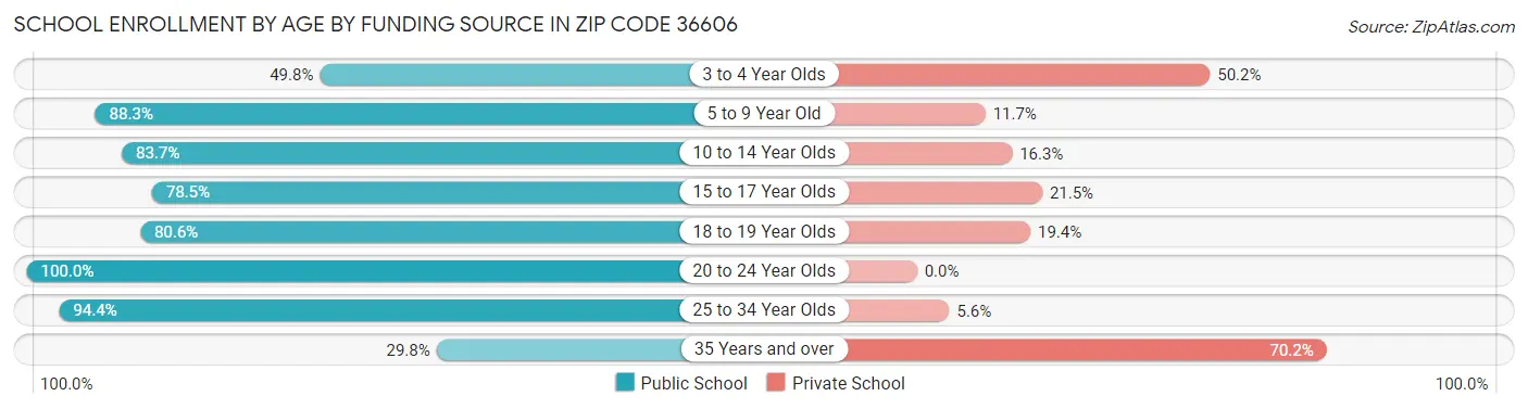 School Enrollment by Age by Funding Source in Zip Code 36606