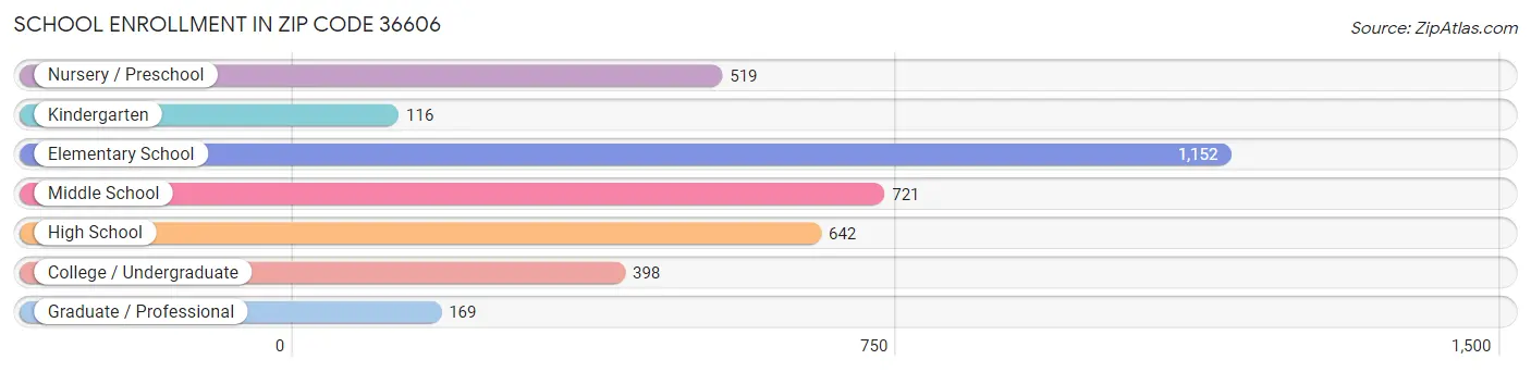 School Enrollment in Zip Code 36606