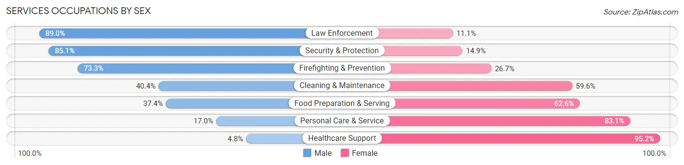Services Occupations by Sex in Zip Code 36606