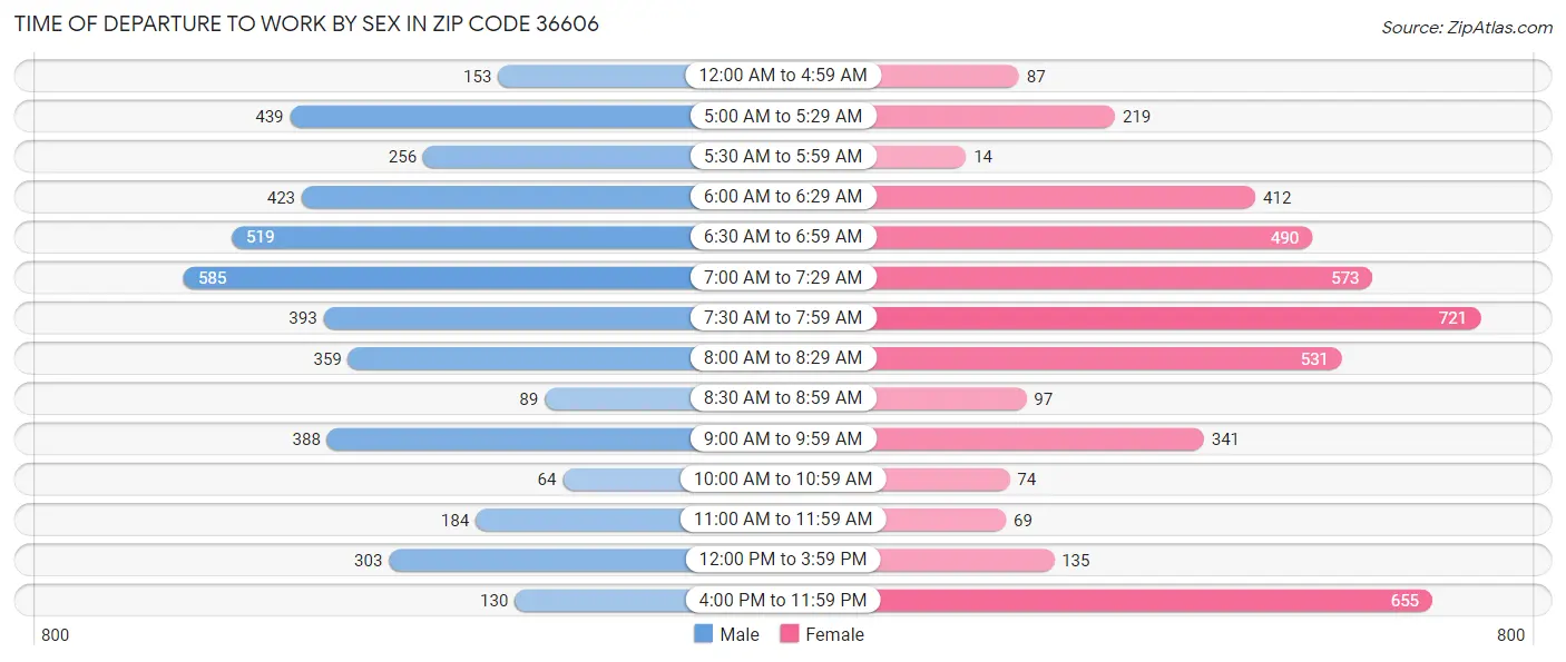 Time of Departure to Work by Sex in Zip Code 36606