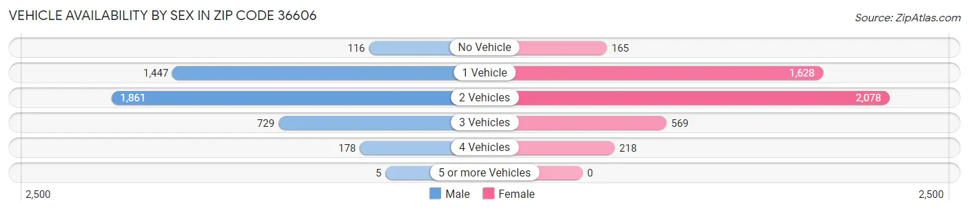Vehicle Availability by Sex in Zip Code 36606