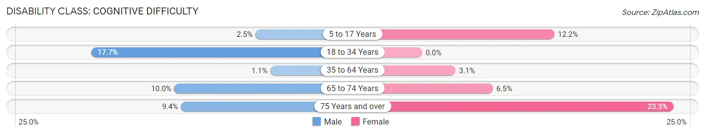 Disability in Zip Code 36607: <span>Cognitive Difficulty</span>