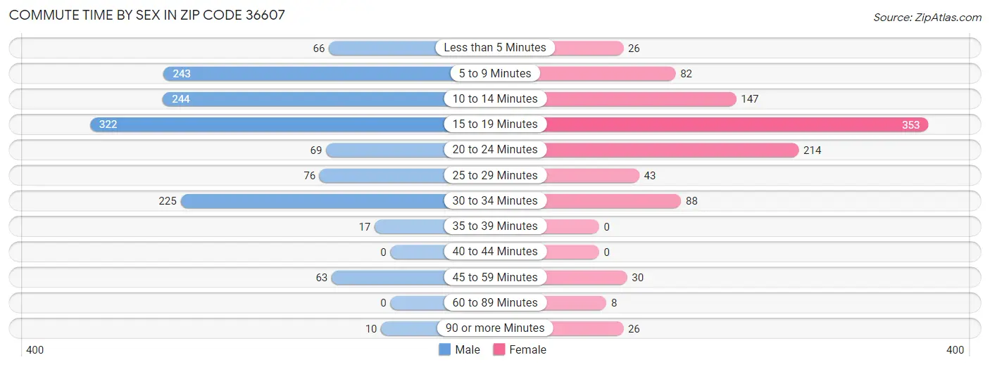 Commute Time by Sex in Zip Code 36607