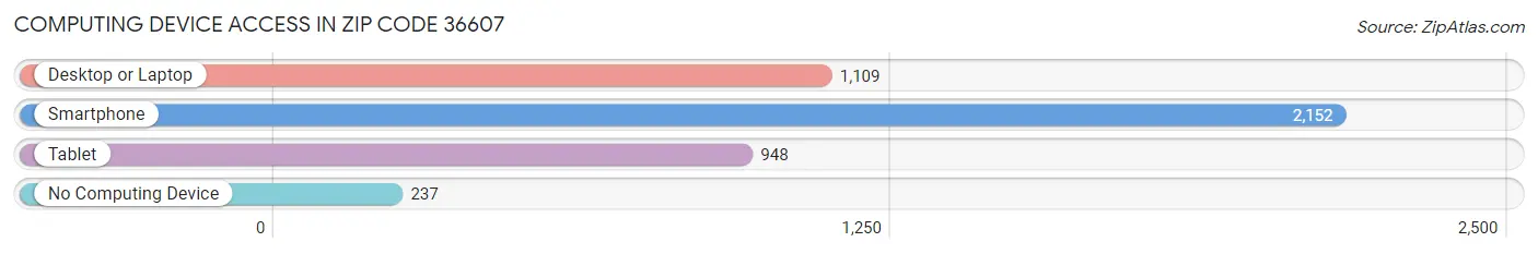 Computing Device Access in Zip Code 36607