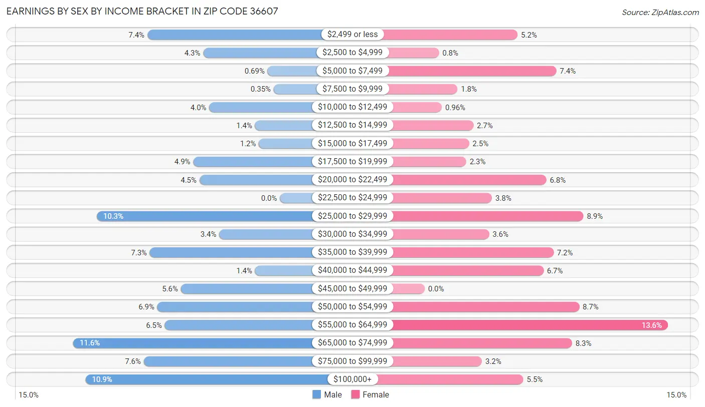 Earnings by Sex by Income Bracket in Zip Code 36607