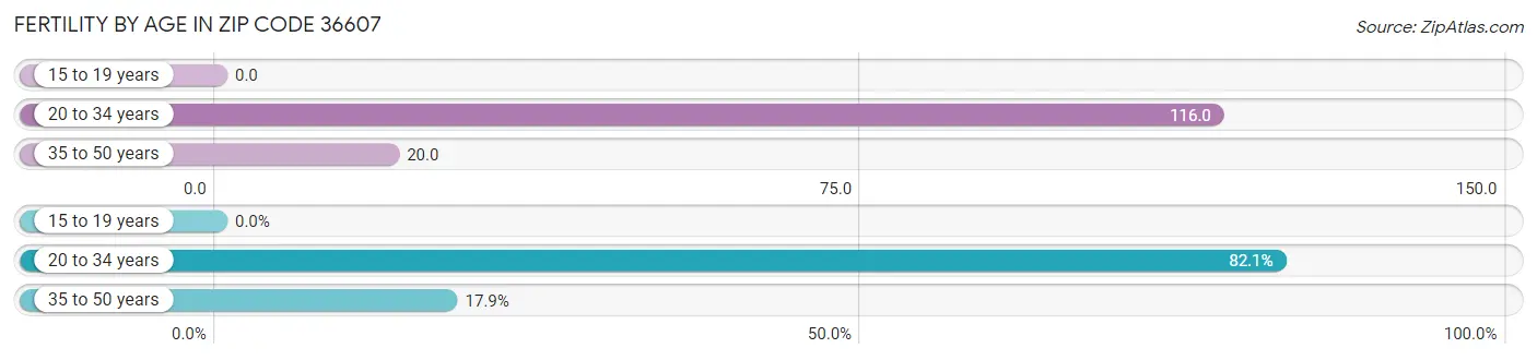 Female Fertility by Age in Zip Code 36607