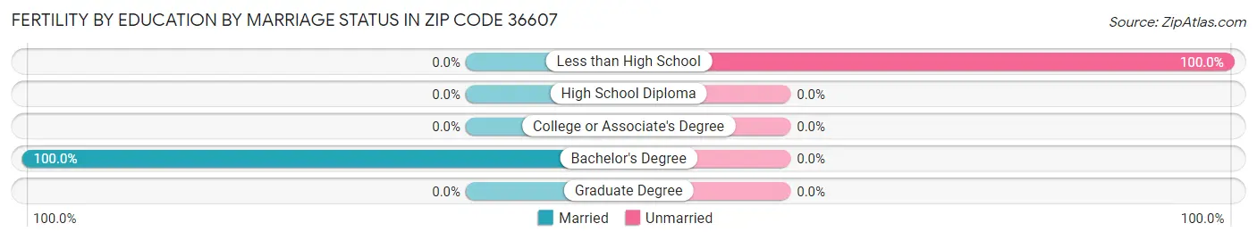 Female Fertility by Education by Marriage Status in Zip Code 36607