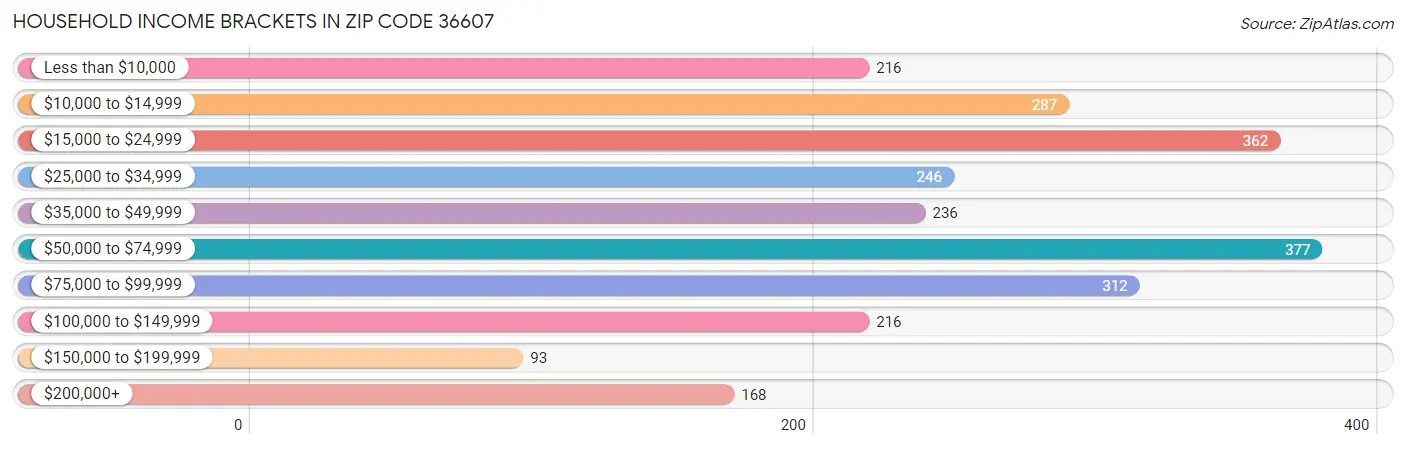 Household Income Brackets in Zip Code 36607