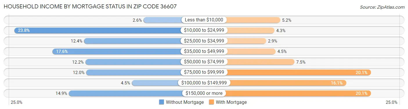 Household Income by Mortgage Status in Zip Code 36607