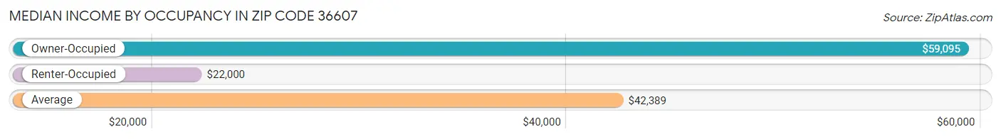 Median Income by Occupancy in Zip Code 36607