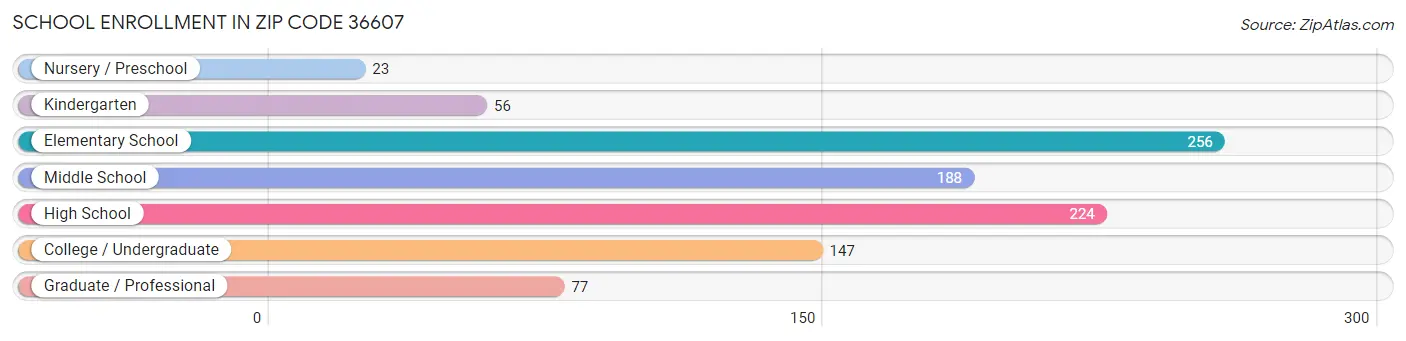 School Enrollment in Zip Code 36607