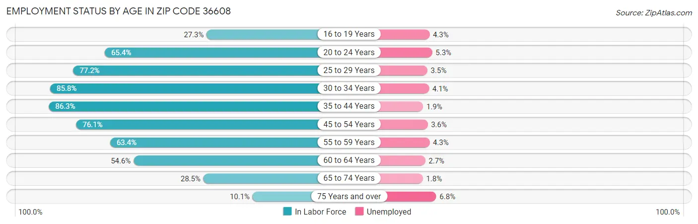 Employment Status by Age in Zip Code 36608