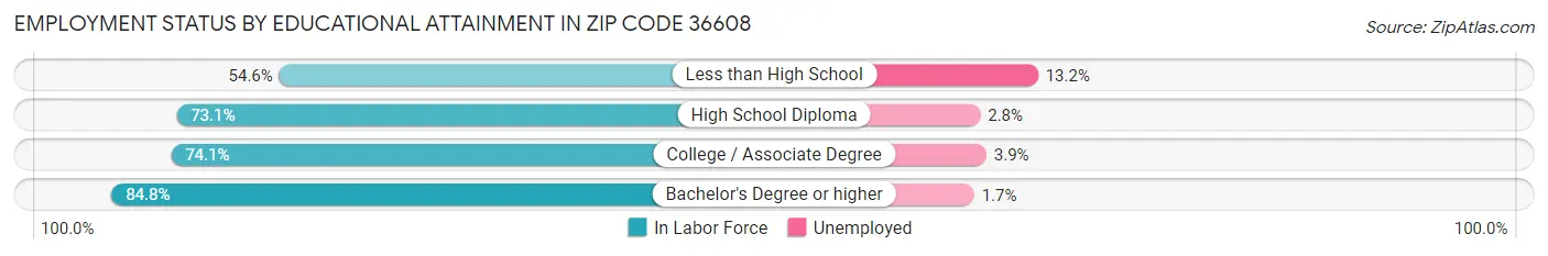 Employment Status by Educational Attainment in Zip Code 36608