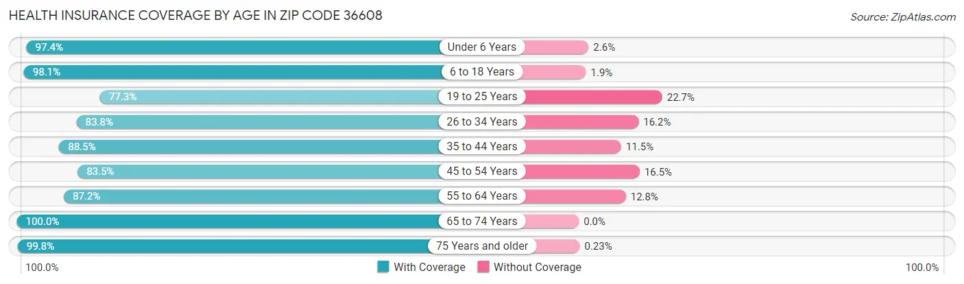 Health Insurance Coverage by Age in Zip Code 36608