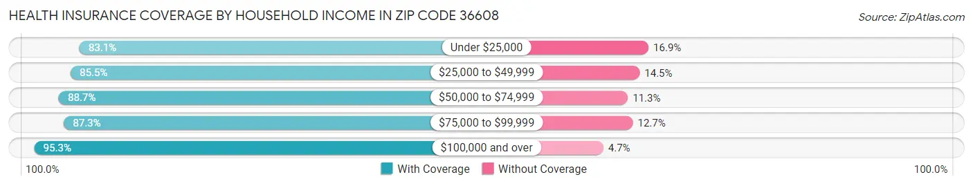 Health Insurance Coverage by Household Income in Zip Code 36608