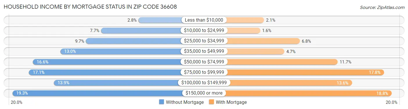 Household Income by Mortgage Status in Zip Code 36608