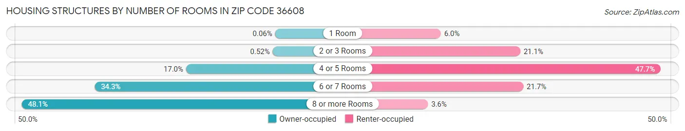 Housing Structures by Number of Rooms in Zip Code 36608