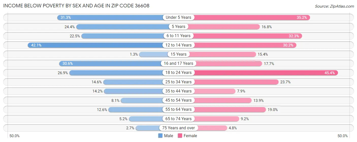 Income Below Poverty by Sex and Age in Zip Code 36608