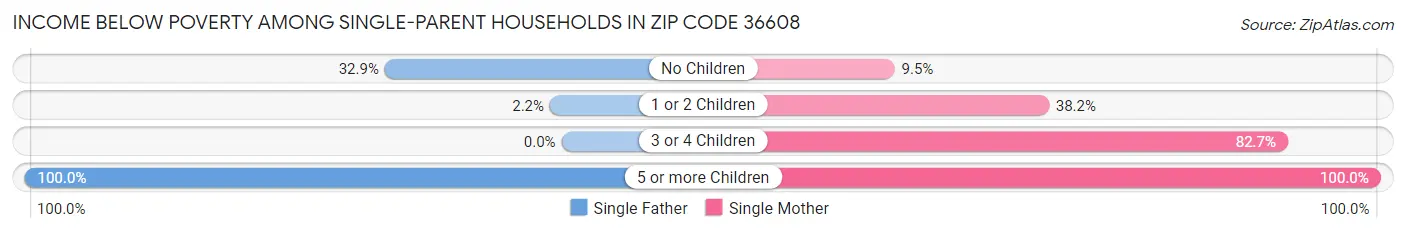 Income Below Poverty Among Single-Parent Households in Zip Code 36608
