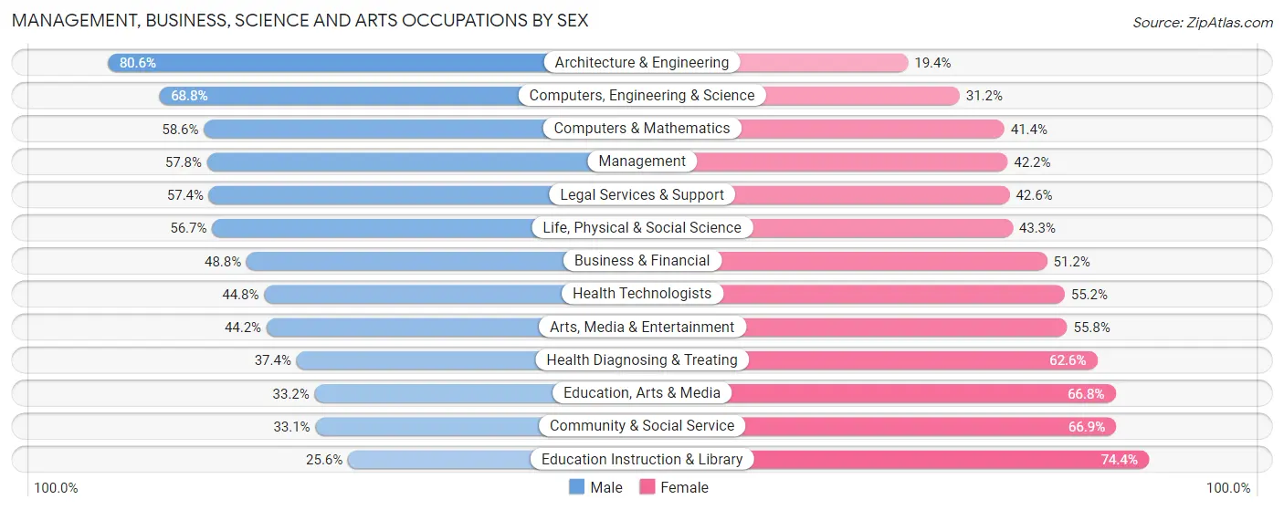 Management, Business, Science and Arts Occupations by Sex in Zip Code 36608