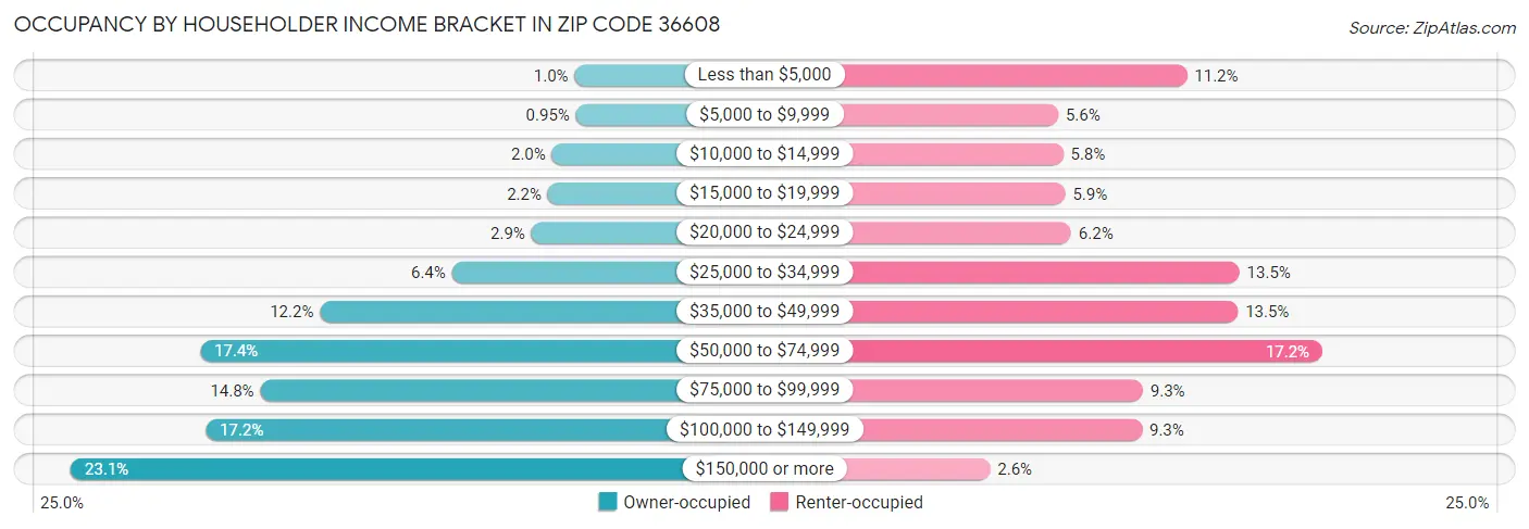 Occupancy by Householder Income Bracket in Zip Code 36608