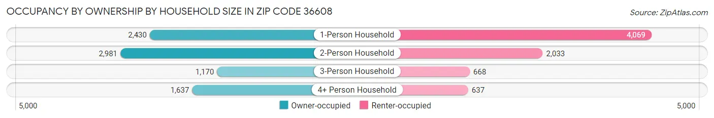 Occupancy by Ownership by Household Size in Zip Code 36608
