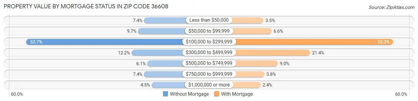 Property Value by Mortgage Status in Zip Code 36608