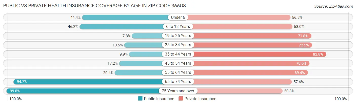 Public vs Private Health Insurance Coverage by Age in Zip Code 36608