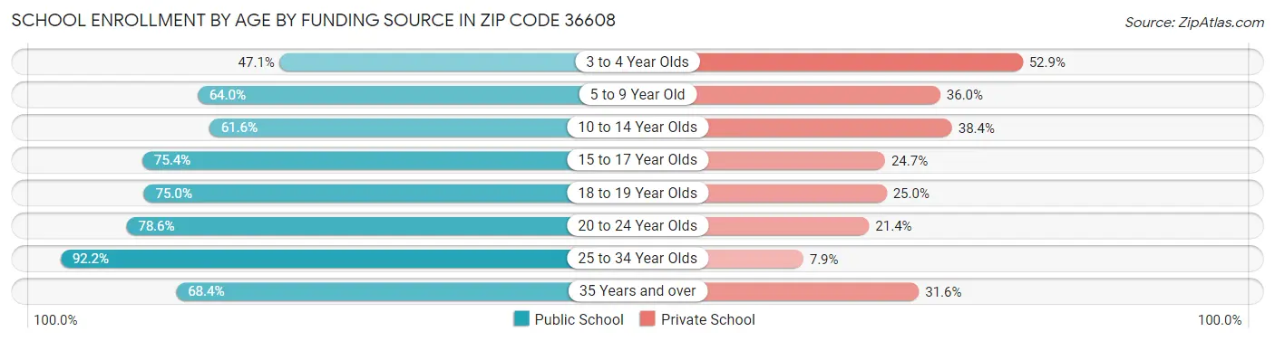 School Enrollment by Age by Funding Source in Zip Code 36608
