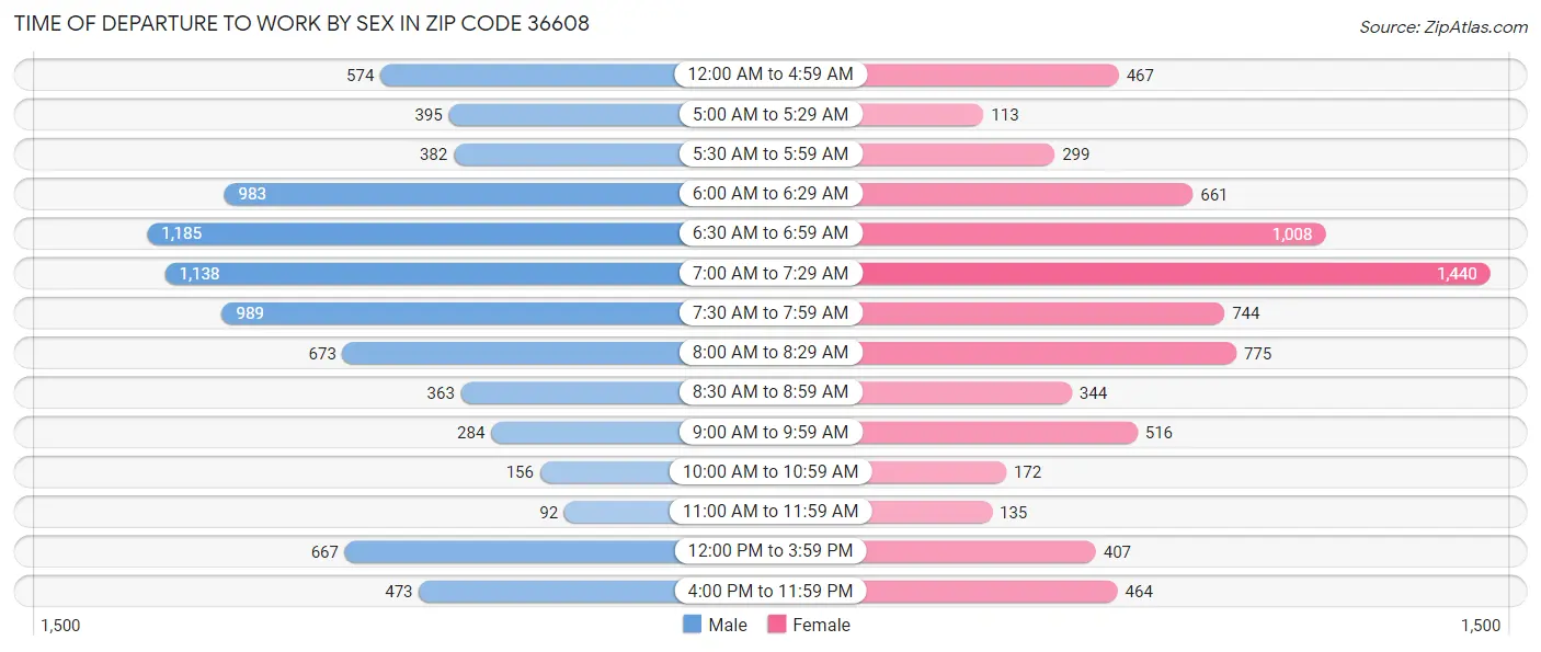 Time of Departure to Work by Sex in Zip Code 36608