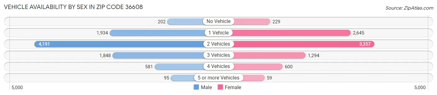 Vehicle Availability by Sex in Zip Code 36608