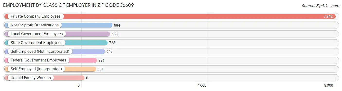 Employment by Class of Employer in Zip Code 36609