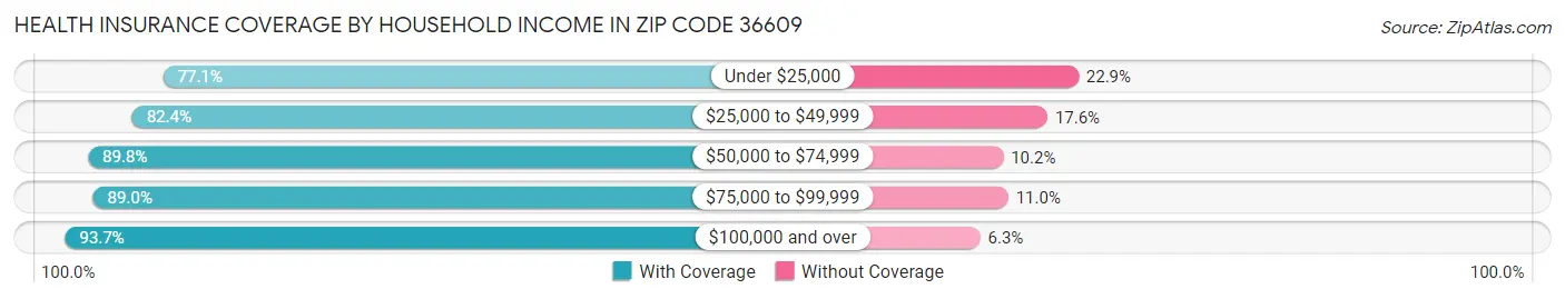Health Insurance Coverage by Household Income in Zip Code 36609
