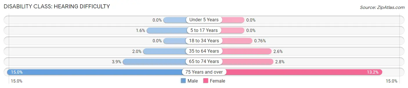 Disability in Zip Code 36609: <span>Hearing Difficulty</span>