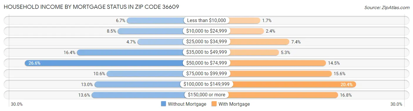 Household Income by Mortgage Status in Zip Code 36609
