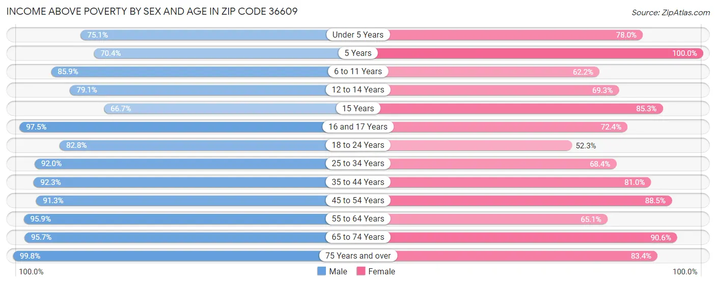 Income Above Poverty by Sex and Age in Zip Code 36609