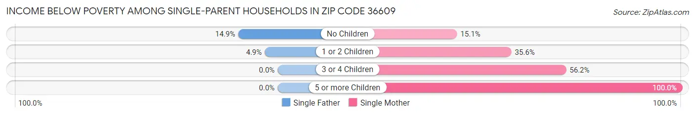 Income Below Poverty Among Single-Parent Households in Zip Code 36609