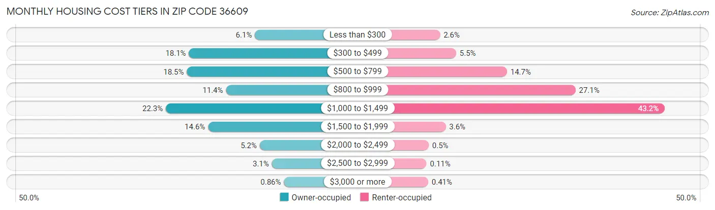 Monthly Housing Cost Tiers in Zip Code 36609