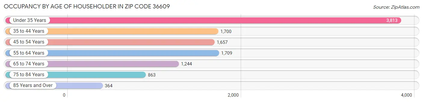 Occupancy by Age of Householder in Zip Code 36609