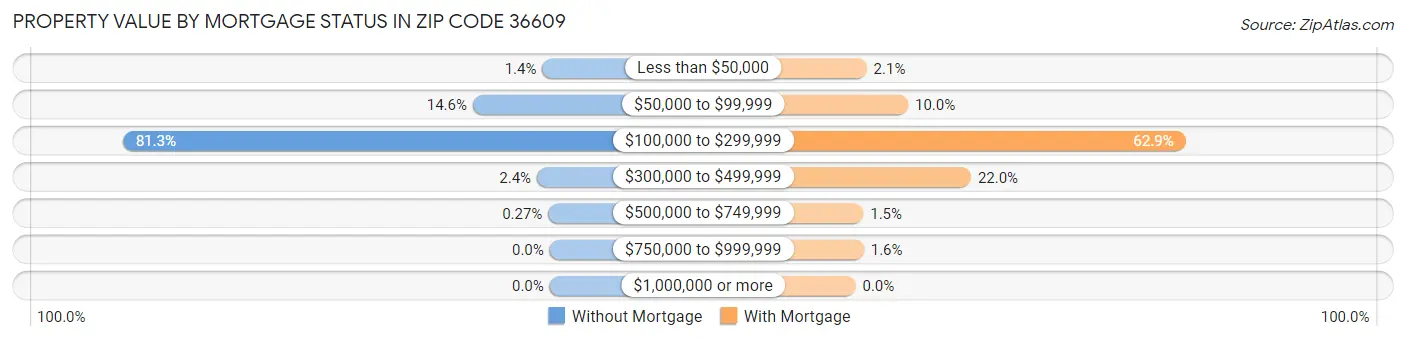 Property Value by Mortgage Status in Zip Code 36609