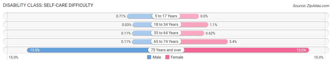 Disability in Zip Code 36609: <span>Self-Care Difficulty</span>