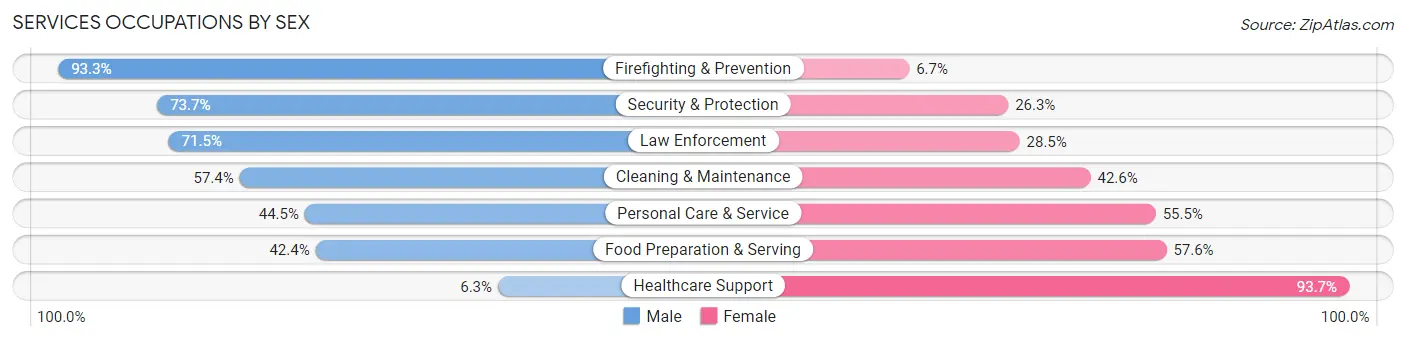 Services Occupations by Sex in Zip Code 36609