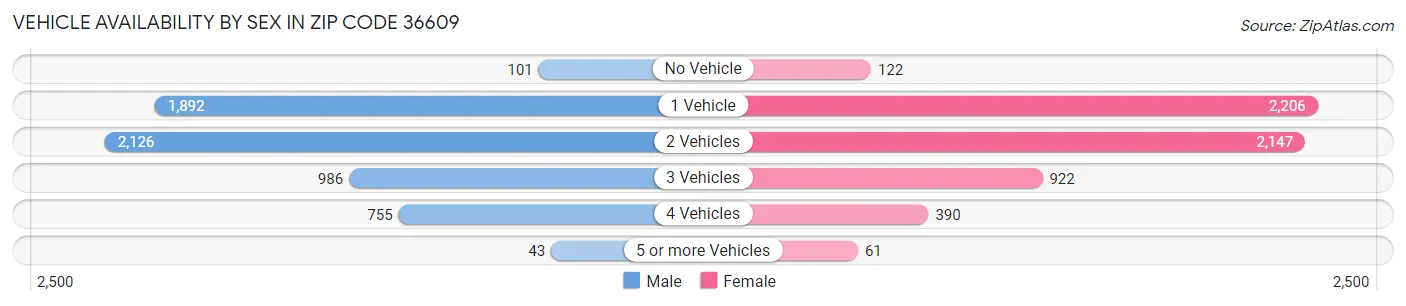 Vehicle Availability by Sex in Zip Code 36609